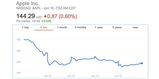 Aapl Stock Aapl Dividend Date History For Apple Inc