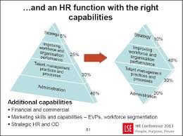 Lse Hr Conference 2013 Pushes Hr Analytics Agenda Marketing Skills Human Resources Quotes Knowledge Management