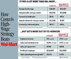 80 Described Costco Pay Raise Scale