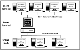 An actual node can be any of the node types shown in the. Proficy Ifix Using Terminal Server Adapted From Gilsinn 2003 Download Scientific Diagram