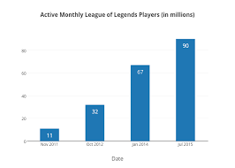 Active Monthly League Of Legends Players In Millions Bar