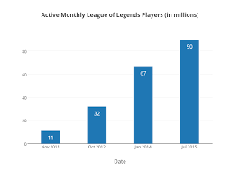 active monthly league of legends players in millions bar