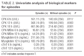 Based on how the normal thyroid levels are established you are most likely to have some medical problems if your labs fit this value. Utility Of The Serum Biochemical Markers Cpk Cpk Mb Mass Myoglobin And Cardiac Troponin T In A Chest Pain Unit Which Marker Determinations Should Be Requested And When Revista Espanola De