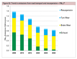 Singapore daily public transport ridership 2018 statista. How Sustainable Transport Can Save The World By David Milner Medium