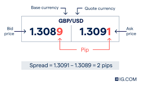 Your apple id is an important identifier for apple products and services. Forex Spread What Is The Spread In Forex And How Do You Calculate It Ig En