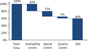 Below the oee calculator, we discuss the formulas and details of the oee calculations. Oee Waterfall Chart Allaboutlean Com