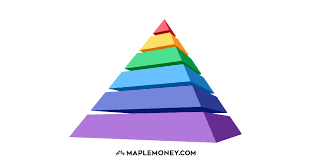 Financial Hierarchy Of Needs