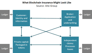Whether you need to buy a business auto insurance policy will depend on the kind of driving you do. Blockchain In Insurance 2019 A Market Overview Aite Group