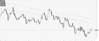 Eur Usd Technical Analysis Euro Easing From Daily Highs