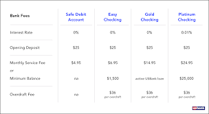 Bank customer credit, a u.s. Onjuno Us Bank Checking And Savings Accounts Fees 2021