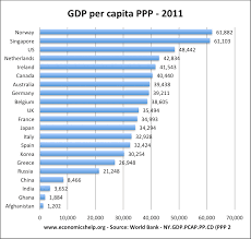 Real Gdp Per Capita Economics Help