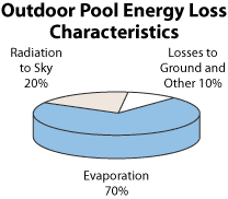 Pool Leak Or Evaporation Teddy Bear Pools And Spas