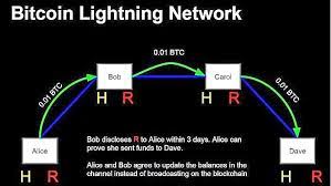 The higher the fee, the faster your transaction confirms. Bitcoin S Lightning Network Three Possible Problems