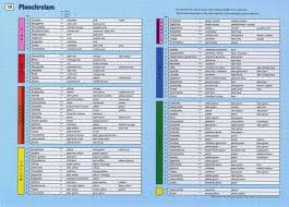 Blue Chart Gem Identification Chart Gems Gemology