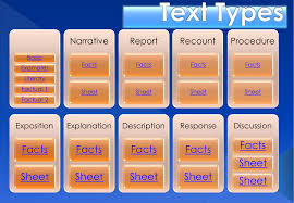 Understanding text is for learning english. Text Types Australian National Curriculum Resources F 6