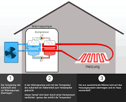 4 Tipps Luftwarmepumpen In 2019 Erfolgreich Zu Planen Luft Wasser Warmepumpe Warme Luft Warmepumpe