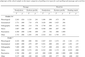 Nonparametric Comparison Mann Whitney Z And Associated Two Tailed Download Table