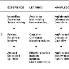 Pdf The Depth Of Knowledge Surface Shallow Or Deep