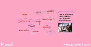 how to solve blood relation questions with simple aptitude