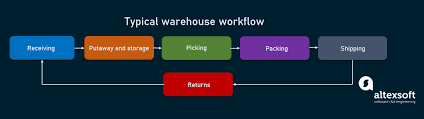 This allows designing of complex, yet flexible, linear and parallel workflows to derive maximum efficiencies in each project. Warehouse Management Systems Wms Features And Providers Altexsoft
