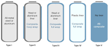 Hydrogen Tank Types: Type 3 vs Type 4 Comparison Guide