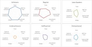 Radar Chart Comparison Of Student Xp Accrual The Further