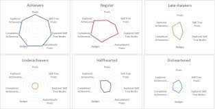 radar chart comparison of student xp accrual the further