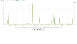 Screenshot Of Superb Internet Uptime Test Results Chart 2 22