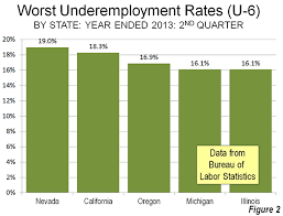 Underemployment In America Newgeography Com