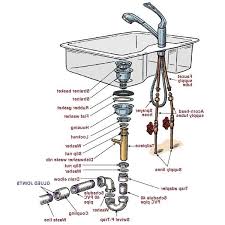 There are a lot of codes adopted by ipc for the kitchen sink area. Drain Pipes For Kitchen Sink Bathroom Sink Plumbing Under Kitchen Sinks Kitchen Sink