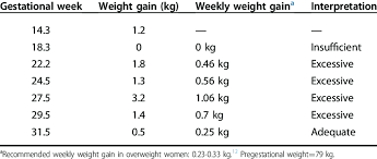 Weight Gain During Pregnancy And Classification According To