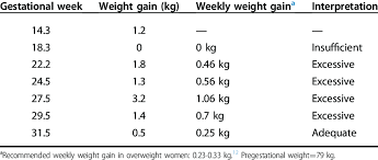 weight gain during pregnancy and classification according to