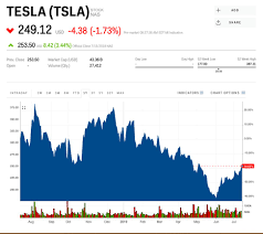 tsla stock tesla stock price today markets insider