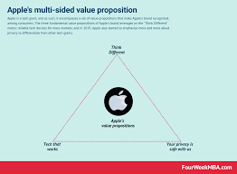 Value Proposition Examples You Can Learn From Fourweekmba In 2020 Vision Statement Value Proposition Value Proposition Canvas