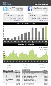 may 2012 was huge in social tv thanks to the nba games more