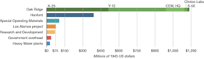 The Price Of The Manhattan Project Restricted Data