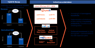 Unifi 30mbps aneka pack (upgraded to 300mbps aug 2018). Https Tm Listedcompany Com Misc Citi C Investor 20conference Deck 260718 Pdf