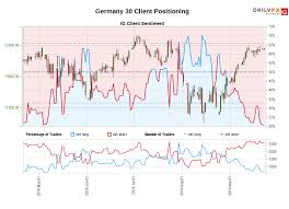 germany 30 ig client sentiment our data shows traders are