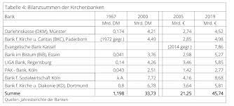 Ein kirchliches kreditinstitut ist eine bank mit konfessionellem hintergrund. Entwicklung Der Kirchenbanken In Deutschland Fowid Forschungsgruppe Weltanschauungen In Deutschland