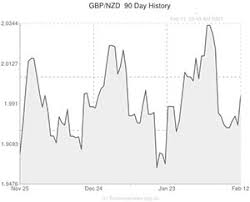Pound To New Zealand Dollar Gbp Nzd Exchange Rate Holding