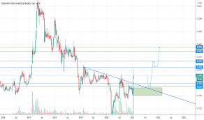 Dnex is more volatile than 75% of my stocks over the past 3 months, typically. Dnex Tradingview