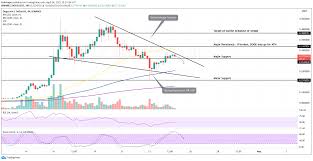 Dogecoin is now up by an impressive 465% over the past week alone as it trades around $0.42. Doge Price Analysis Doge Revives 70 As Crypto Market Continues To Struggle