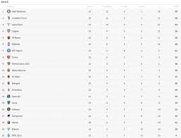 Tabela meczów u siebie serie a 20/21. Serie A Spal Brescia Relacja Tabela Sport Tvp Pl