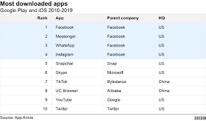 If your old photos are all that's keeping you on facebook, here's how. Facebook Owns The Four Most Downloaded Apps Of The Decade Bbc News