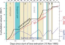 2 How Do Volcanoes Work Volcanic Eruptions And Their Repose Unrest Precursors And Timing The National Academies Press