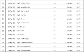 Adapun maksud dan tujuan dari pkm ini sebagai sarana pengabdian kepada masyarakat dalam bentuk ceramah ilmiah sehubungan dengan hal tersebut, kami mengucapkan terima kasih donatur karena telah berkenan mendukung kegiatan kami dalam bentuk dana. Laporan Penggalangan Donasi Melawancovid19 Per 15 April 2020 Stf Uin Jakarta