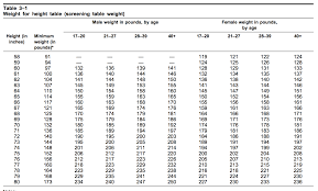 Height And Weight Chart For Air Force Females Military