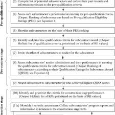 Process Flowchart For Subcontract Selection And Management