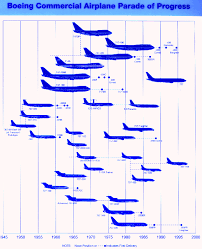 Boeing Airliners Progess Over The Years Airplane Boeing