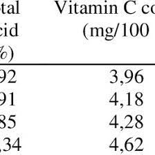 Pdf Effect Of Citric Acid And Sucrose Concentration On The Quality Of Passion Fruit Jelly With Dutch Eggplant